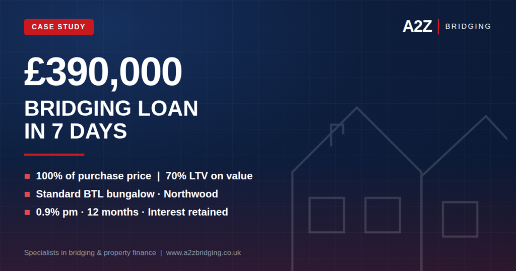 A £390,000 unregulated bridging loan in Northwood, completed in 7 days. The client bought a standard buy-to-let bungalow below market value, so 100% of the purchase price was funded against a £560,000 valuation — 70% LTV, 0.9% per month, 12-month term.