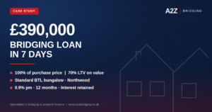 A £390,000 unregulated bridging loan in Northwood, completed in 7 days. The client bought a standard buy-to-let bungalow below market value, so 100% of the purchase price was funded against a £560,000 valuation — 70% LTV, 0.9% per month, 12-month term.